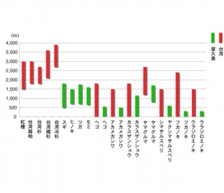 屋久島と台湾の垂直分布の違い